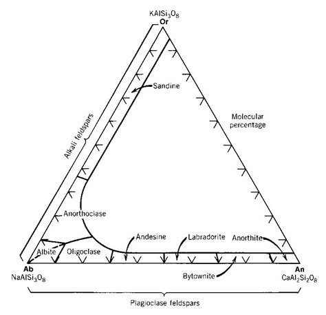 Feldspar Series