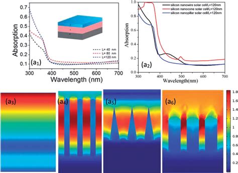 A 1 Illustrate The Absorption Spectra Of The Silicon Planar Structure