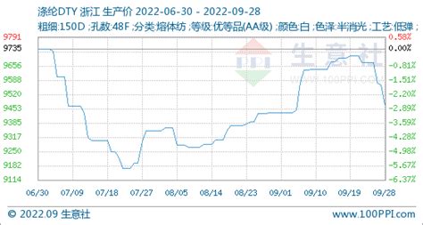 8月9日生意社涤纶dty基准价为927045纺织机械新闻中华纺机网