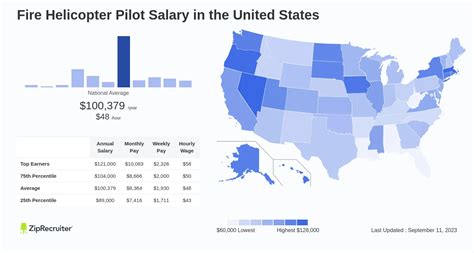 Salary: Fire Helicopter Pilot (Nov, 2024) United States