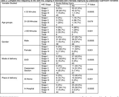 Table From Frequency Of Acute Kidney Injury With Hypoxic Ischemic