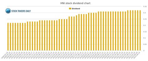 hni corporation hni dividend chart