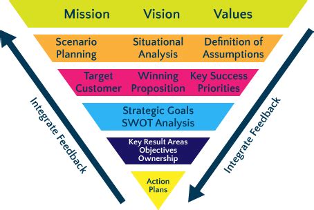 http://keyassociatesinc.com/mission-vision-and-values/ Strategic ...
