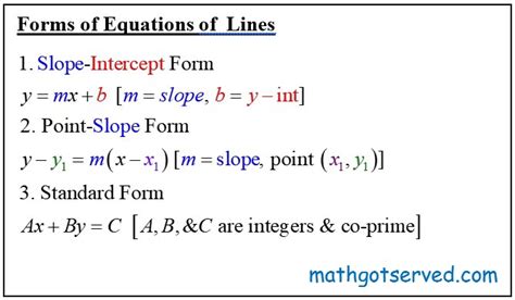 Point Slope Equation