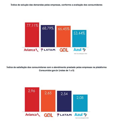 Anac Divulga Dados Da Avalia O Dos Passageiros Sobre Servi Os