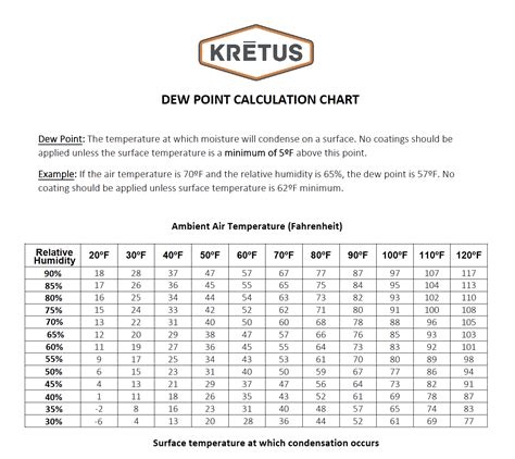 Dew Point Calculation Chart Kretus