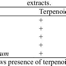 Phytochemical Screening Of Xylopia Aethiopica Azadirachta Indica