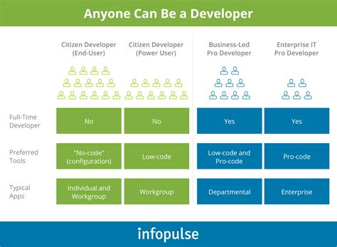 The Benefits Of Low Code Development Platforms Infopulse