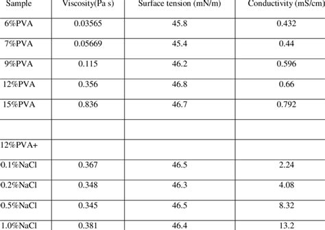 Viscosity Surface Tension And Conductivity Of Different PVA Solutions