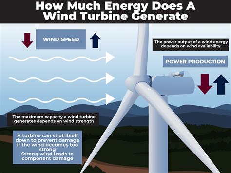 How Much Electricity Does A Large Wind Turbine Generate At Jeannie