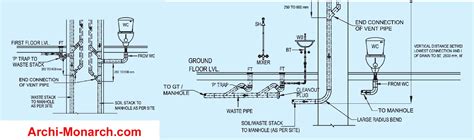 PIPING SYSTEM FOR SOIL AND WASTE DRAINAGE Archi Monarch