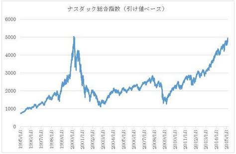 ナスダック総合指数が大台、5000に迫る！アップル、フェイスブック、ツイッター株を買え｜世界投資へのパスポート｜ザイ・オンライン