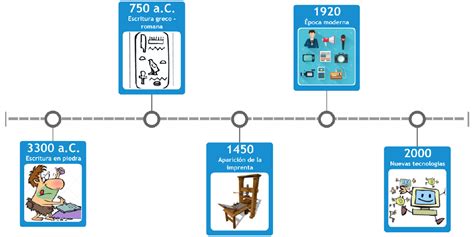 Linea Del Tiempo De La Escritura