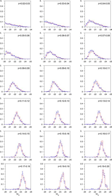 Same As Figure 1 But For The K Band Luminosity Distributions Of Blue