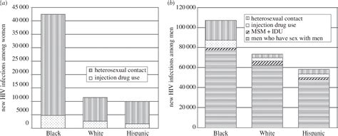 Figure 1 From Social Determinants Of Adult Sex Ratios And Racialethnic Disparities In