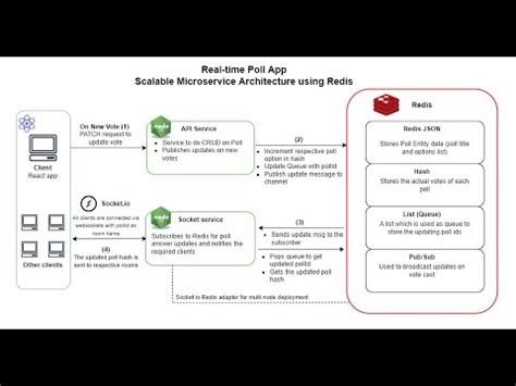 Real Time App Build Using Redis Socket Io Node Js And React Redis