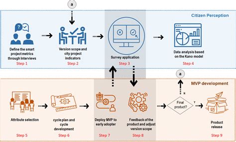 Smart Cities Oriented Project Planning And Evaluation Scoppe