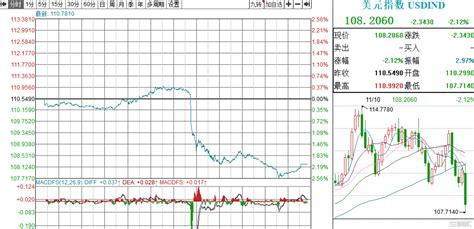 环球一览 一支穿云箭！美股彻底起飞，道指单日飙涨1200点，纳指暴涨超7，中概雄起，美元跳水， 离岸人民币暴拉千点；英国央行本月末开始