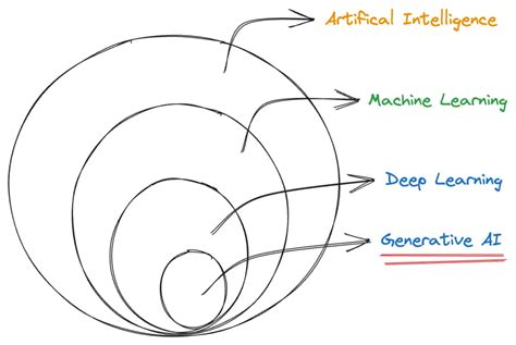 Generative Ai Empowering Innovation With Its Astonishing Capabilities