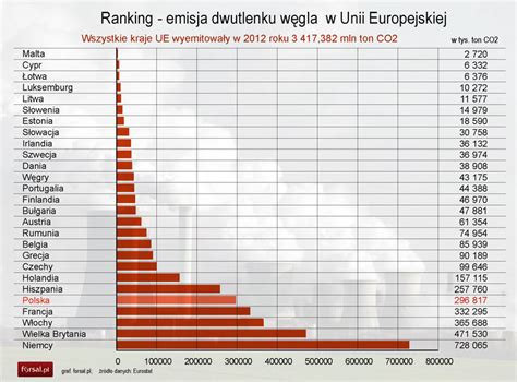 Emisja Co W Polsce Jest Du A Ale Do Lidera Nam Daleko Forsal Pl