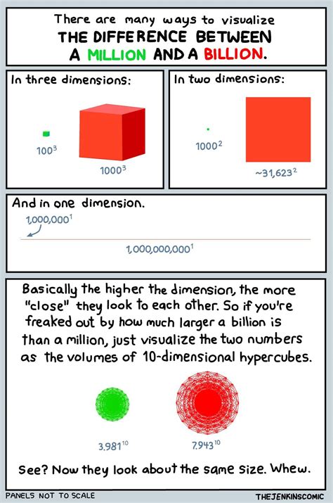 The Difference Between A Million And A Billion Visualized R Coolguides