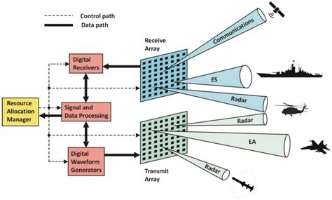 Sensors Free Full Text Multifunction Rf Systems For Naval Platforms