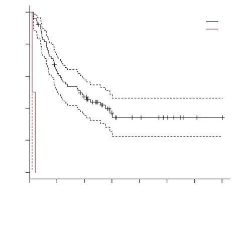 The Survival Curves For Dfs Were Shown According To Several Cut Off Download Scientific Diagram