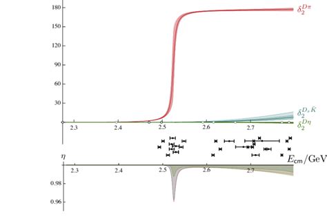 The Upper Panel Shows The D Wave Dπ Red Dη Green And D S ¯ K