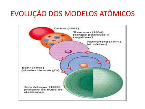 Revolu O Dos Modelos Atomicos Sololearn