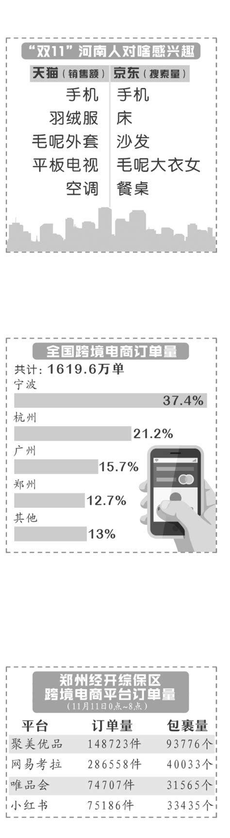 「雙11」數據！河南人花了6586億居全國第九 每日頭條