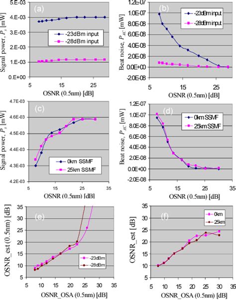 Figure From Osnr Monitoring Of Gb S Differential Phase Shift Keyed