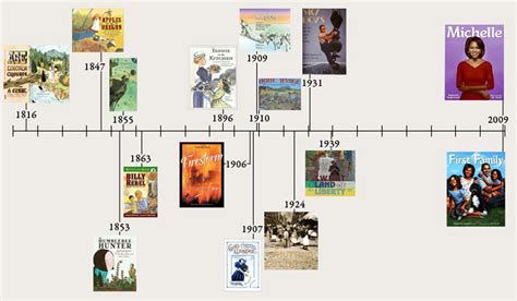 Noblemania Nonfiction Picture Book Timeline