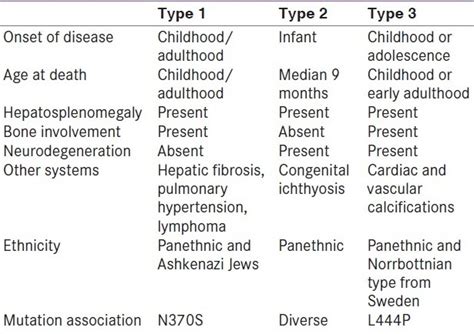 Gaucher Disease Type 3 Pictures