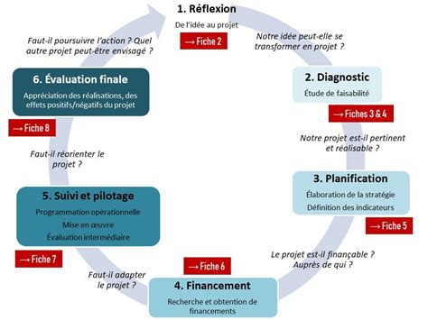 Fiche Technique N°1 Les étapes Du Cycle De Projet De Coopération Et