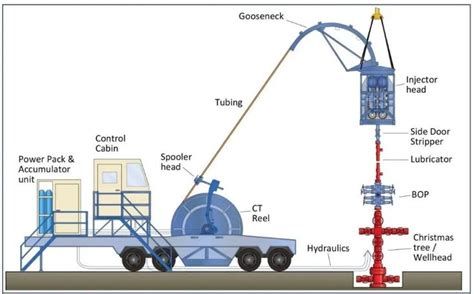 Coiled Tubing Ct Is A Continuous Length Of Small Diameter Pipe That