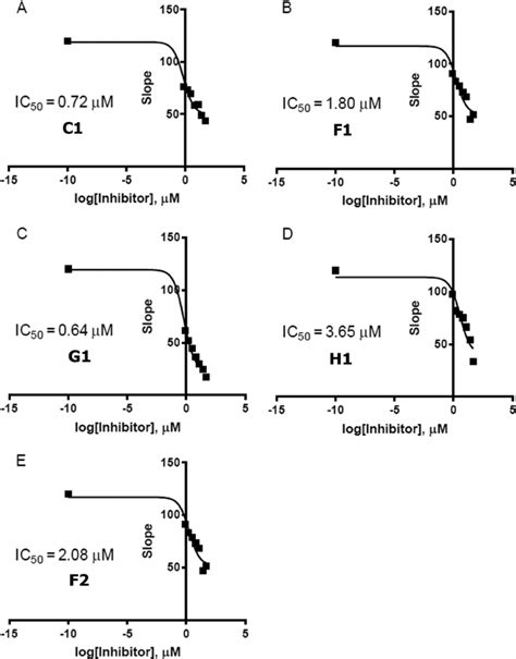 The Half Maximal Inhibitory Concentration Ic 50 Of 6 Hydro 3 H