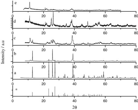 X Ray Powder Diffraction Patterns Of Samples A Li0 B Li01 C Li025 D