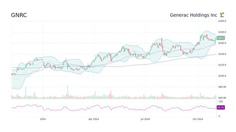 Gnrc Stock Price Generac Holdings Inc Stock Candlestick Chart Stockscan