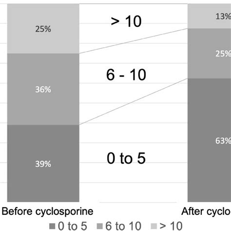 Conjunctival Erythema Before And After Treatment With Cyclosporine