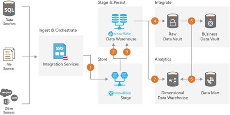 Snowflake Automation Architecture Data Warehouse Data Architecture