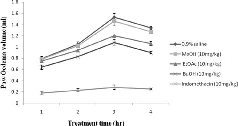 Effect Of The Methanolic Extract And Partitioned Fractions Etoac And