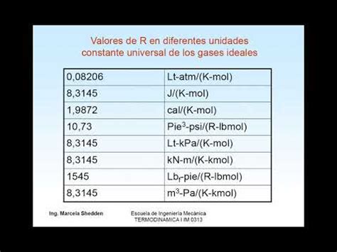 Todo El Tiempo Alegaciones Oferta Constante De Los Gases Tabla Amplitud