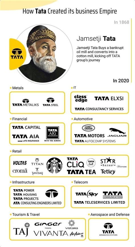 How Tata Created Its Business Empire Business Plan Infographic