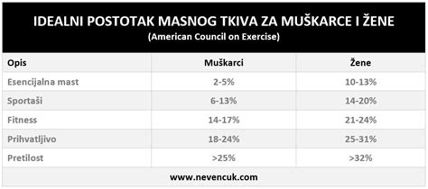 Sastav tijela Kako procijeniti omjer masti i mišića kod muškaraca i žena