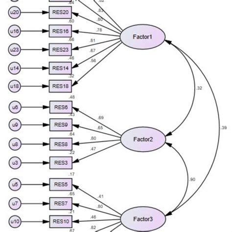 Confirmatory Factor Anal Ysis Of A Three Factor Relationship Ethics