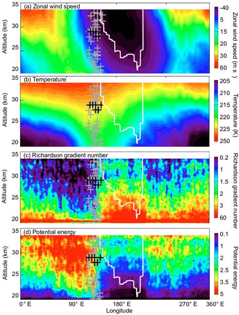 Vertical Profiles Of The Zonal Wind Speed A Temperature B Download Scientific Diagram