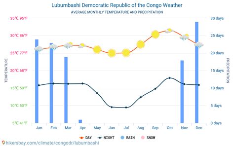 Weather and climate for a trip to Lubumbashi: When is the best time to go?