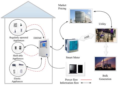 Energies Free Full Text An Efficient Demand Side Management System With A New Optimized Home