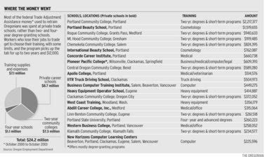 In Oregon, trade schools thrive on retraining during recession - oregonlive.com