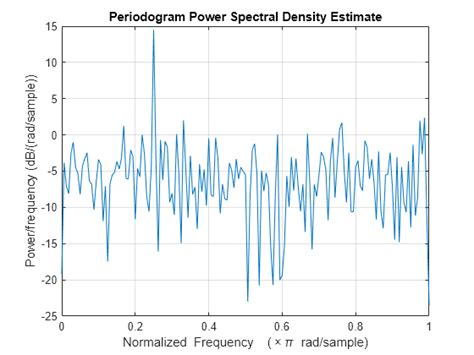 Periodogram Periodogram Power Spectral Density Estimate Matlab